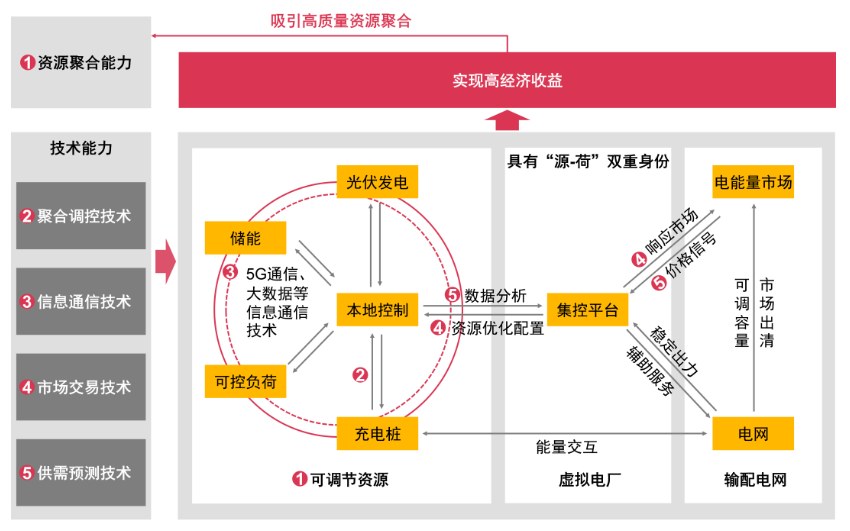 普华永道发布《能源新纪元系列：虚拟电厂行业趋势洞察篇》报告